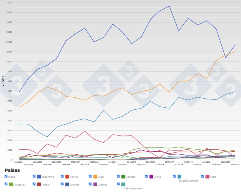 Figura 5. Evolução dos principais exportadores de farelo de soja por período. Fonte: 333, FAS-USDA.